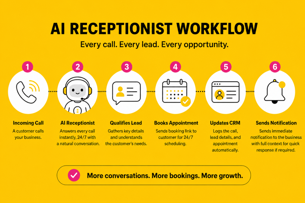 AI Receptionist workflow diagram showing six steps from incoming call to CRM update and notification