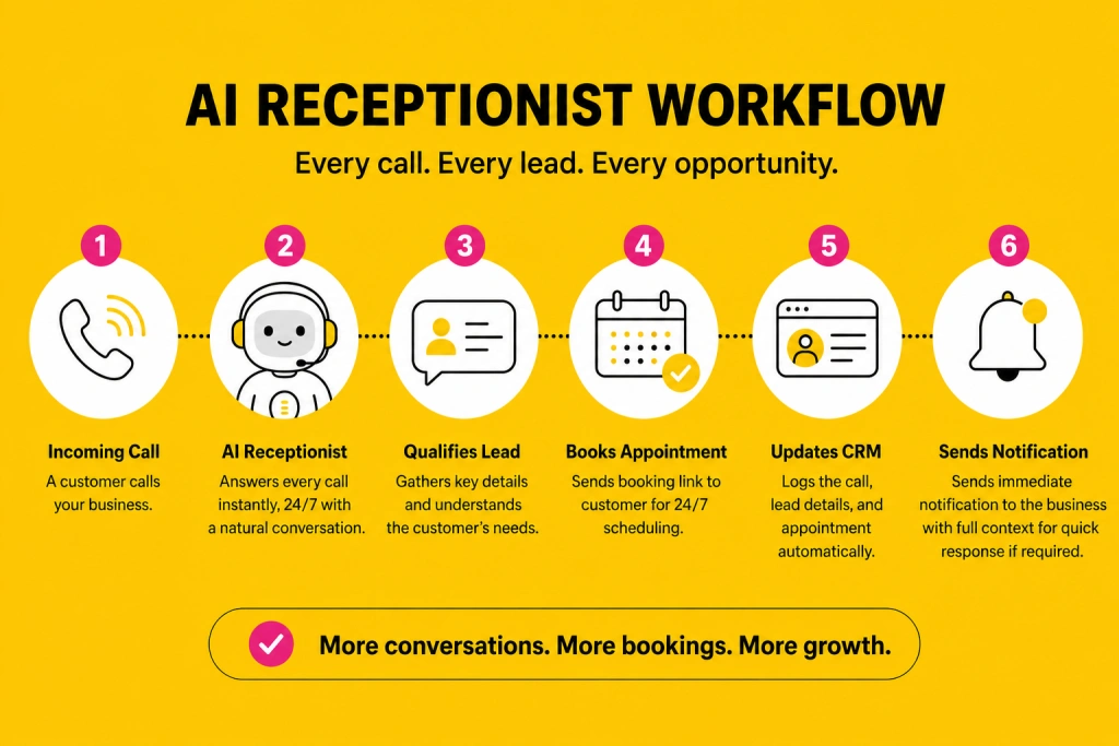 AI Receptionist workflow diagram showing six steps from incoming call to CRM update and notification